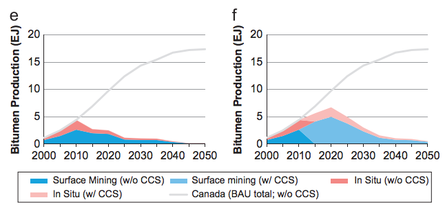 Canada tar-sands development under climate policy