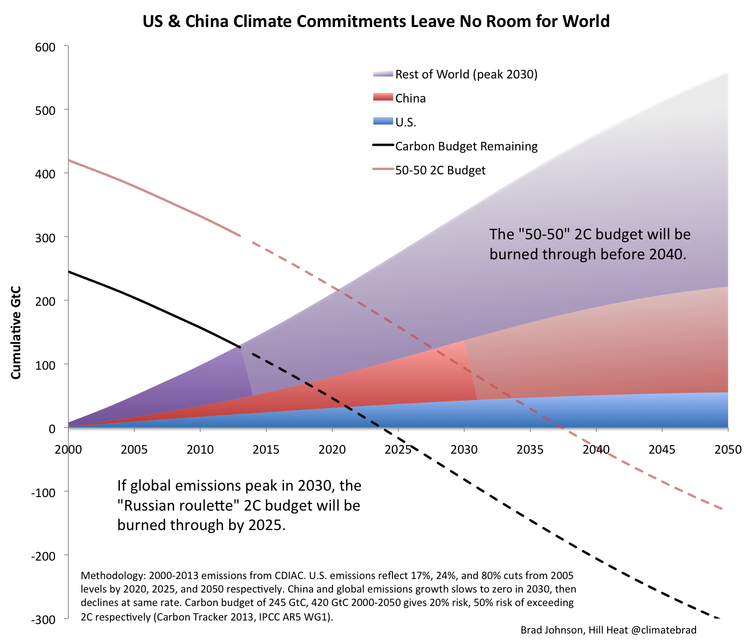 US-China Climate Commitments Leave No Room For World
