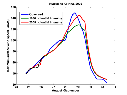 Katrina potential intensity chart