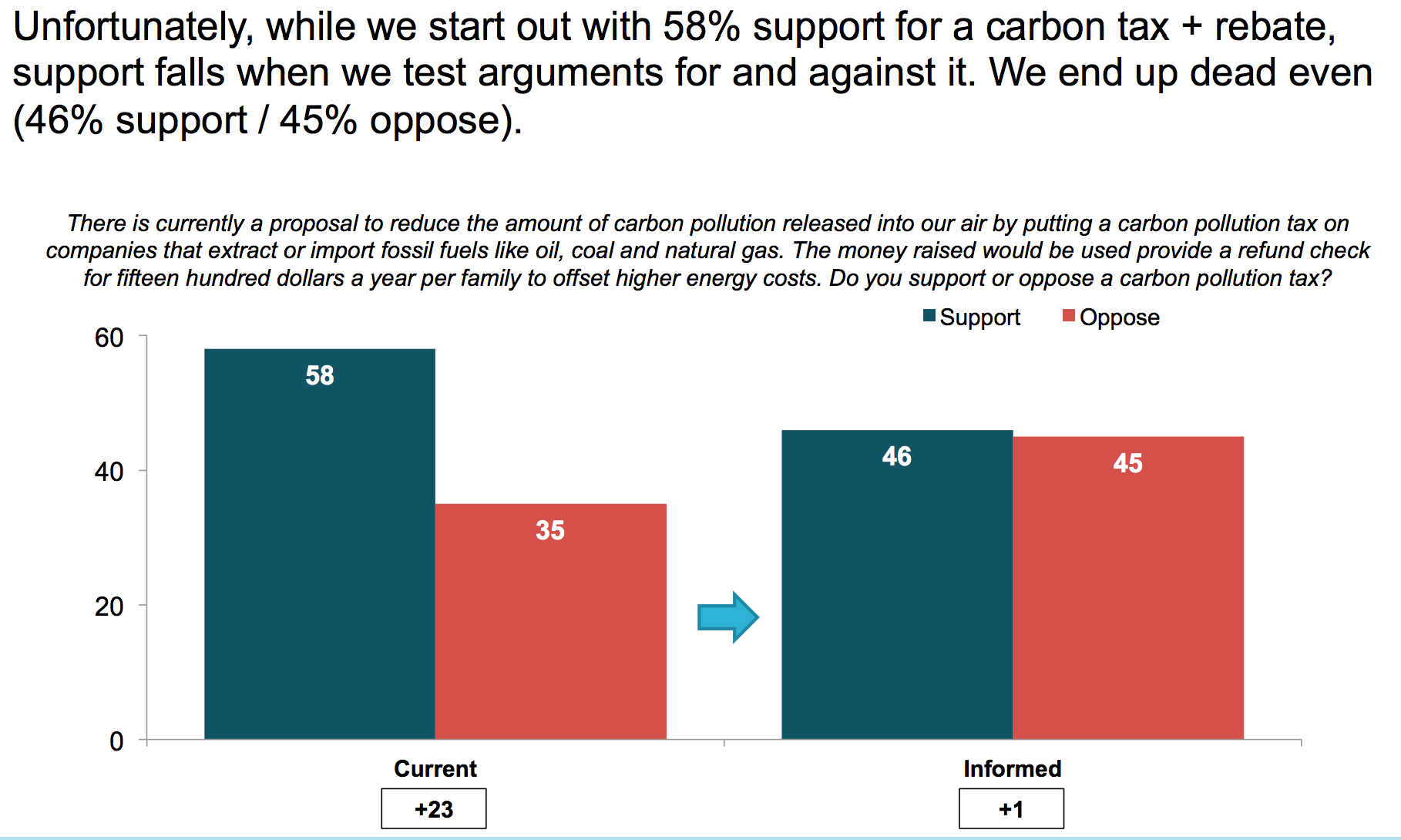 Unfortunately, while we start out with 58% support for a carbon tax + rebate, support falls when we test arguments for and against it. We end up dead even (46% support / 45% oppose). "There is currently a proposal to reduce the amount of carbon pollution released into our air by putting a carbon pollution tax on companies that extract or import fossil fuels like oil, coal and natural gas. The money raised would be used to proved a refund check for fifteen hundred dollars a year per family to offset higher energy costs. Do you support or oppose a carbon pollution tax?"
